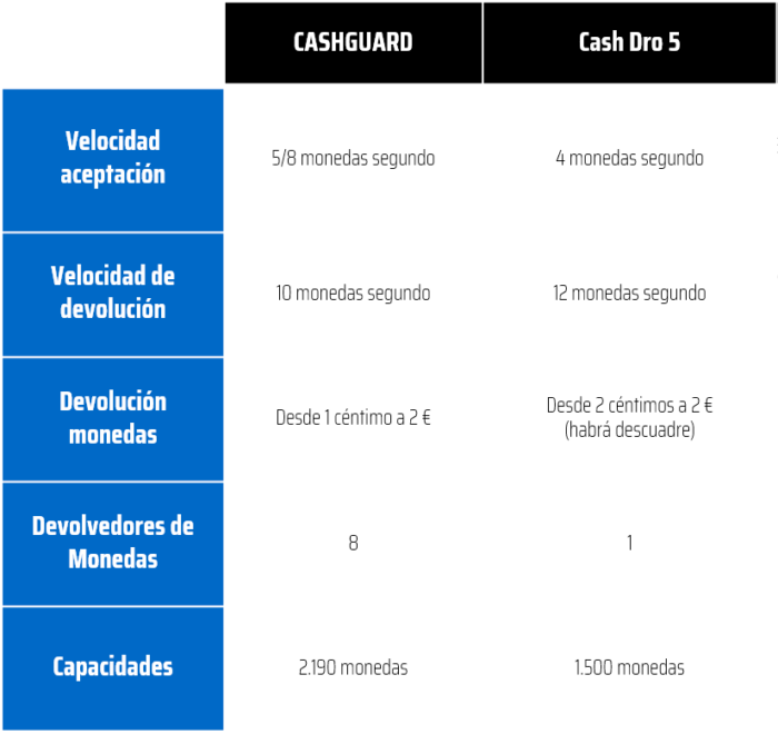 CashGuard y CashDro - Monedas CashGuard-y-CashDro